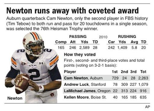 
 Graphic profiles the 2010 Heisman Trophy winner; includes voting
 