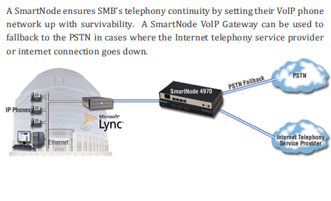 SIP Trunking with Fallback/Survivability SIP Trunking with Fallback/Survivability