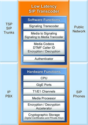Low Latency SIP Transcoder