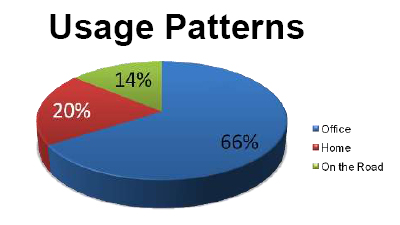 Usage Patterns Graph -- Agito Networks RoamAnywhere Mobility Router