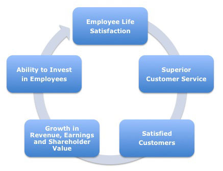 Employee Life Satisfaction Diagram
