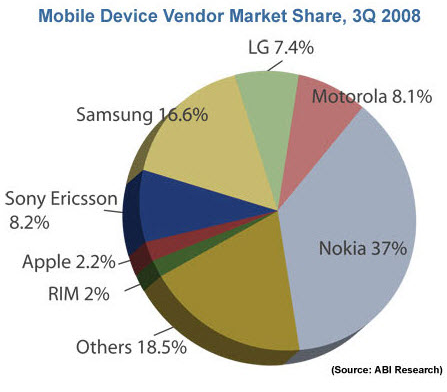 cell phone market share