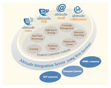 Altitude Software Unified Customer Interface