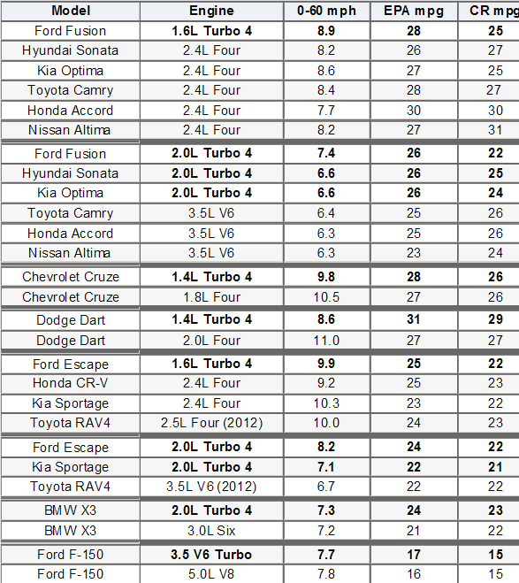 Ford Engine Sizes Chart