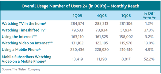 mobile video usage graph nielsen