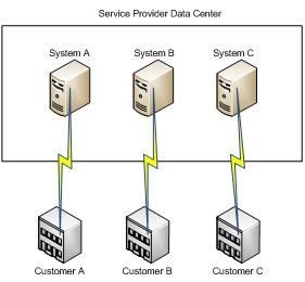 Seperate System Approach