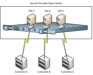Virtual Machine Approach