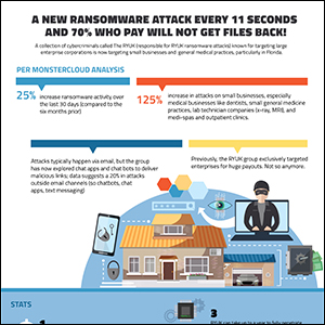 A New Ransomware Attack every 11 Seconds and 70% who Pay will not get Files Back!