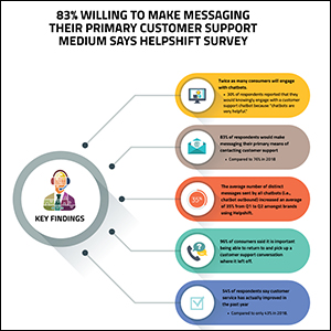 83% Willing to Make Messaging Their Primary Customer Support Medium says Helpshift Survey 