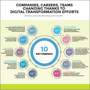 Companies, Careers, Teams changing thanks to  Digital Transformation efforts 