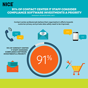 91% of Contact Center IT Staff Consider Compliance Software Investments a Priority