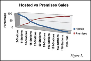 Hosted vs Premises Sales