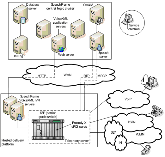 Comsys' Hosting Platform Enhanced By Prosody X With SS7