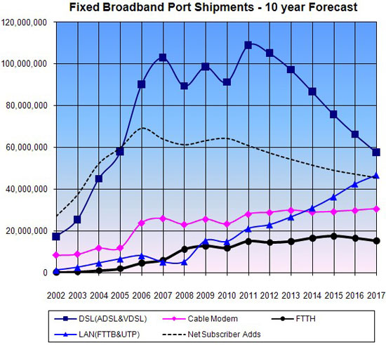 Fixed Broadband Port Shipments Ten-Year Forecast