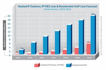 Frost & Sullivan Comparison of IP Centrex and IP PBX Lines
