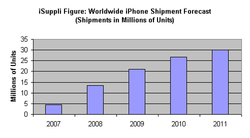 iSuppli iPhone Shipment Forecast