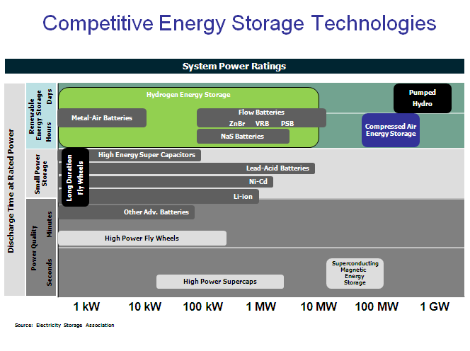 Smart Grid Storage Energy Storage: A Key Smart Grid Component