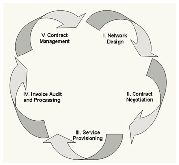 Total Telecom Cost Management