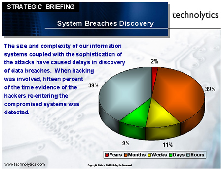 Data System Breaches - Graph