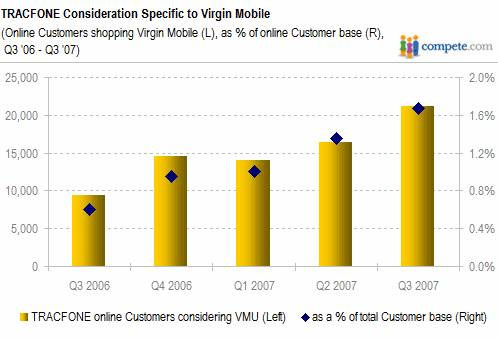 Compete.com Analysis: Tracfone vs. Virgin Mobile