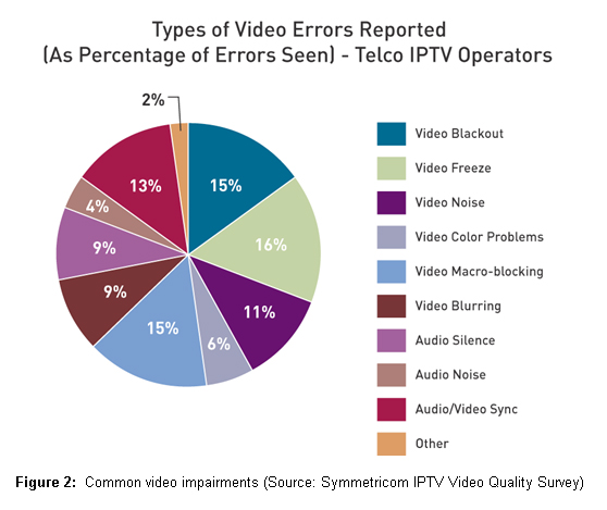 Types of Video Errors