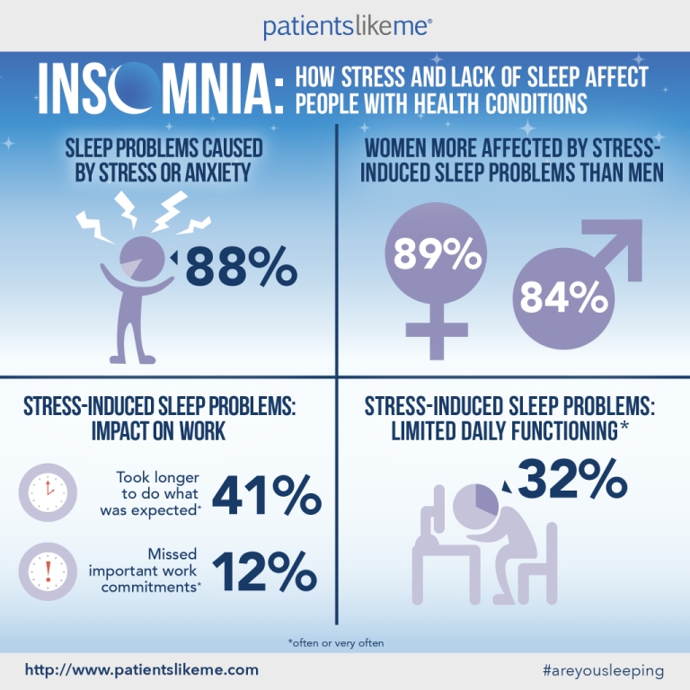 https://images.tmcnet.com/tmc/misc/articles/Image/2013/Stress_and_Sleep_.jpg