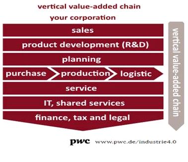 Source: PwC www.pwc.de/industrie-4.0 