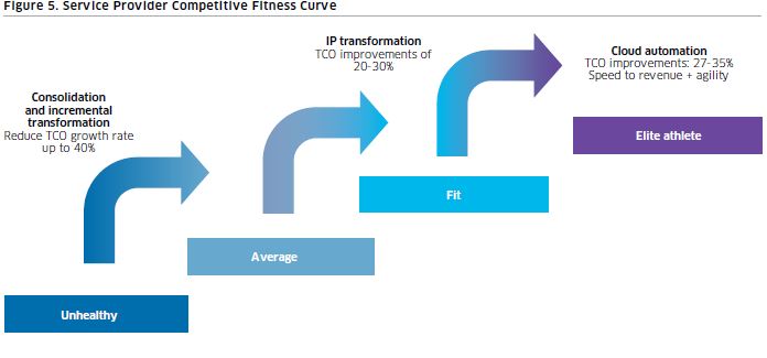 Service Provider Transformation: The Path to the Agile Network Future