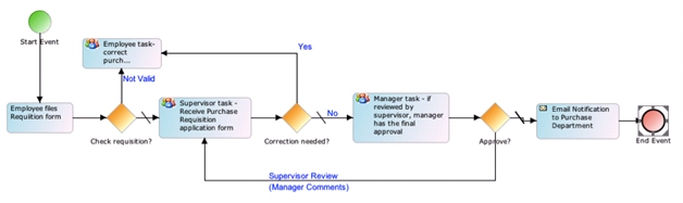 How to Solve Business Problems with BPM Automation