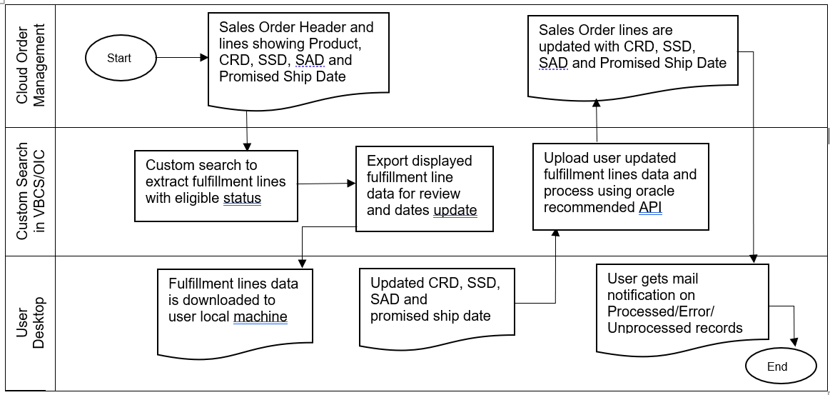 A New Custom Cloud ERP Tool Automates Mass Sales Order Updates